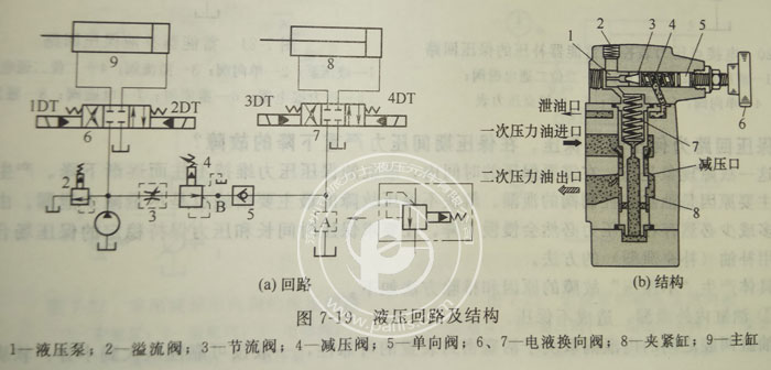 Parker柱塞泵減壓閥調(diào)速失靈壓力不降反升,怎么解決？