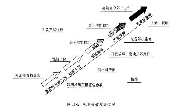 液壓油泵的失效根源有哪些？在油泵的失效階段采取怎樣的控制措施？